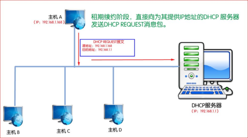 配置linux客户机dhcp服务器_产品基本概念插图4