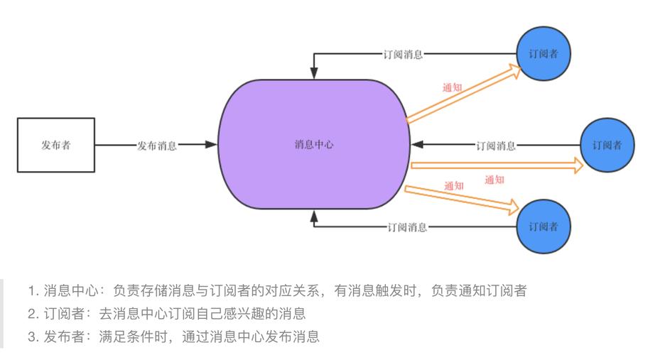 客户端服务器与发布订阅模式_发布订阅插图4