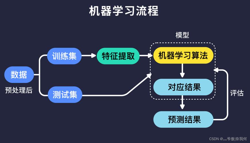 评价机器学习推荐方法_机器学习端到端场景插图2