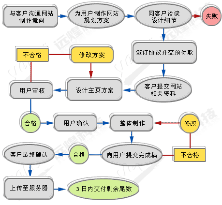 开发小型门户网站的方法 步骤_开发步骤插图4