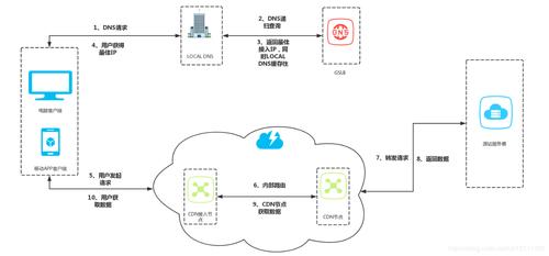 开启cdn支持_CDN支持哪些协议？插图2