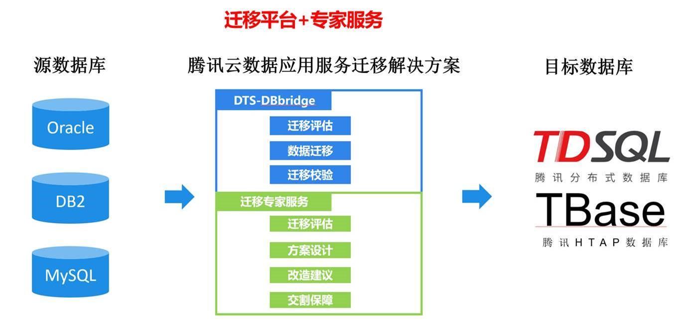 跨云数据库异构_异构迁移缩略图