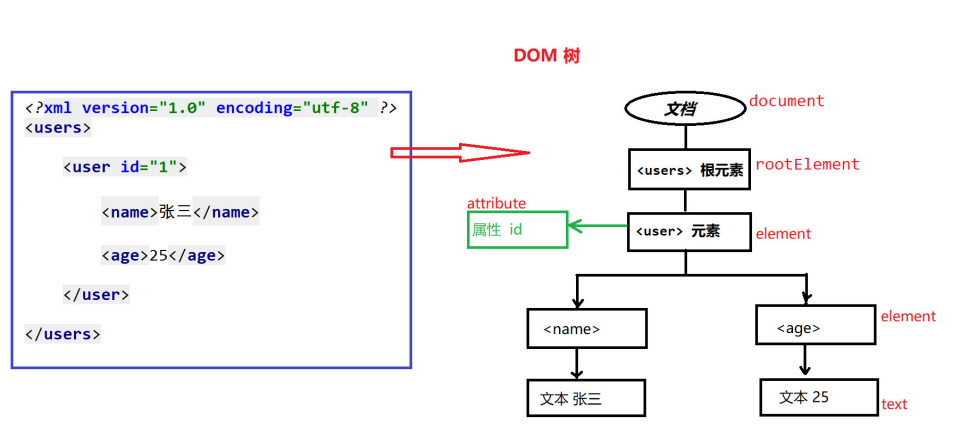 dom4j解析xml文件_解析Manifest文件插图4