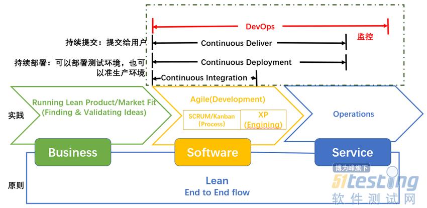 devops测试_DevOps敏捷测试之道插图2