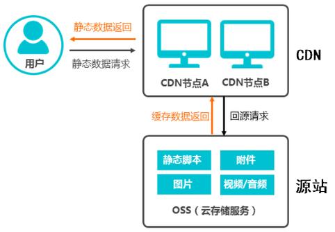 对象存储了还能用cdn加速吗_CDN加速ECS资源插图4