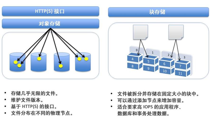 对象存储与块存储_超高IO型块存储插图4