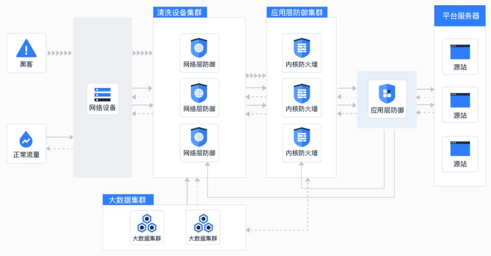 ddos防御云服务_CDN有防DDoS防御能力吗？插图2