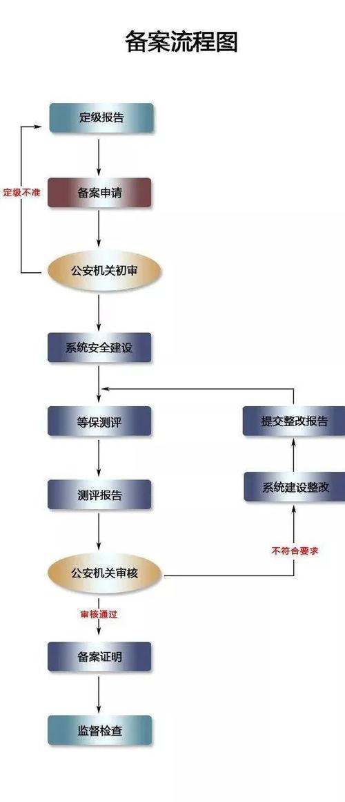 等保备案的流程_备案流程插图4