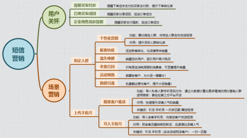 短信营销流程_营销任务插图2