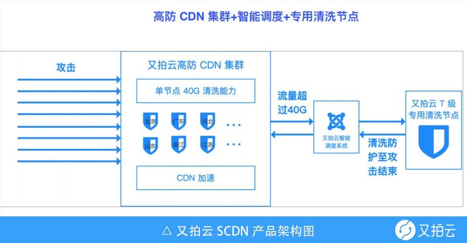 ddos防御怎么设置_CDN有防DDoS防御能力吗？插图4