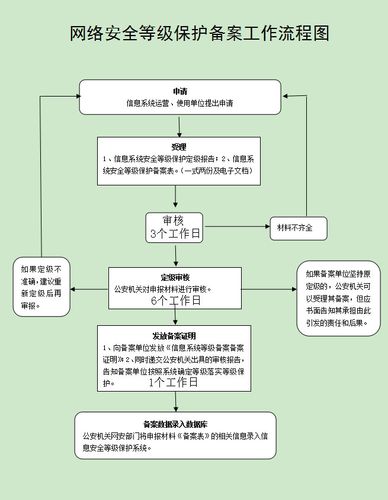 等保备案的流程_备案流程插图2