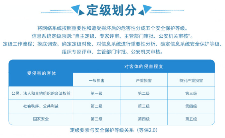 等保测评一次多少钱_等保问题缩略图