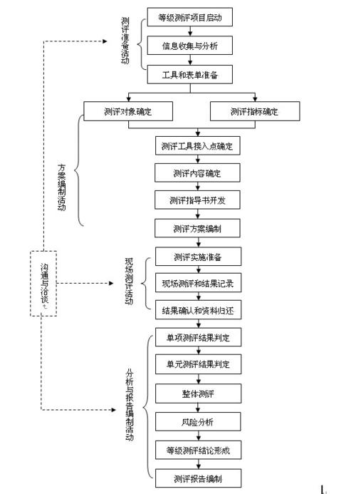 等保测评需要的资质_业务流程插图2