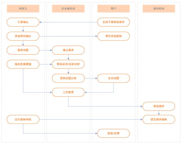 等保测评需要的资质_业务流程插图4