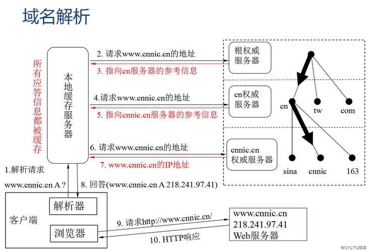 dns域名解析注册_CoreDNS域名解析插图2