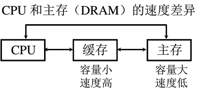 电脑高速缓冲存储器_GaussDB实例内存使用率指标的计算方法插图4