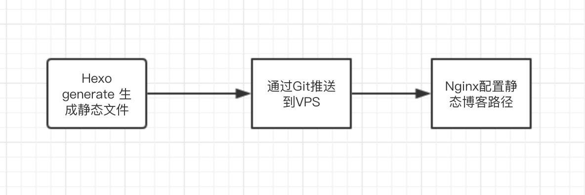 搭建 vps_搭建流程插图2