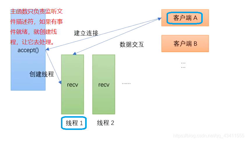 多线程并发服务器客户端_多线程任务插图2