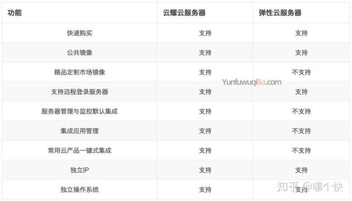 低价的云服务器_云耀云服务器L实例和云耀云服务器是什么关系？插图2