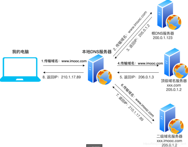 dns域名解析注册_CoreDNS域名解析插图4