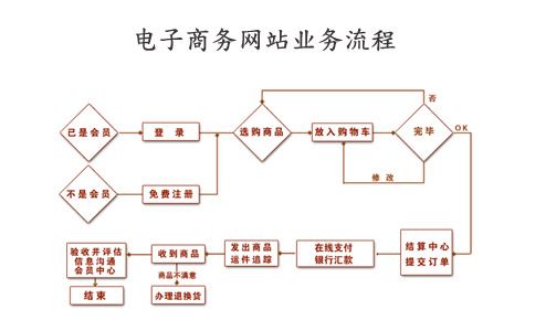 电子商务网站建设步骤_步骤四：搭建网站缩略图