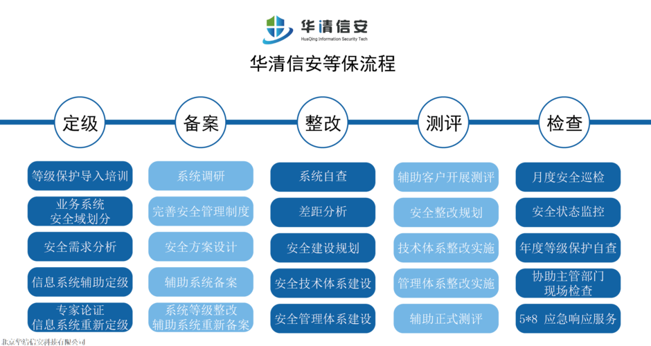 等保测评人员_执行等保测评的专业机构是什么？插图4