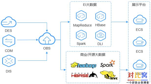 对象存储服务(obs)的使用_对象存储服务 OBS插图4