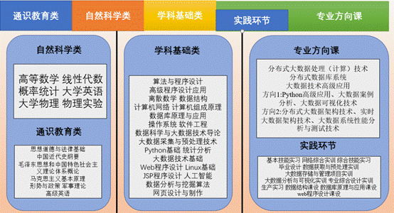 大数据专业有什么课程_实验对我课程学习有什么帮助？插图4