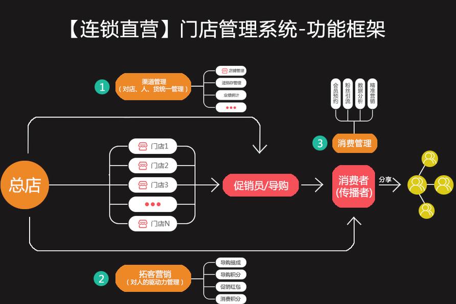 店店发营销软件_方案插图2