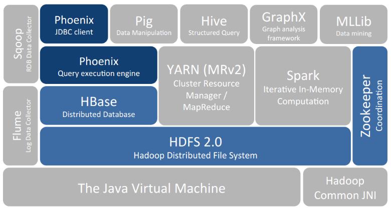 大数据处理hadoop_SQL on Hadoop插图