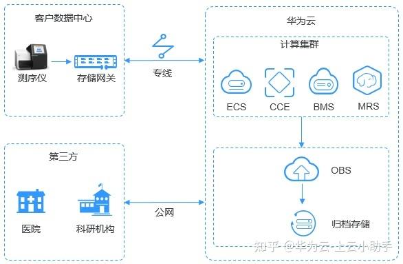 对象存储服务(obs)的使用_对象存储服务 OBS插图2