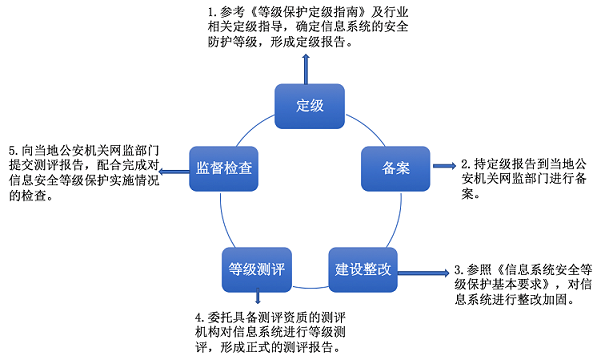 等保的方案_等保合规解决方案插图4