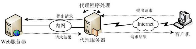 代理服务器的作用_CSG文件共享的作用？插图2