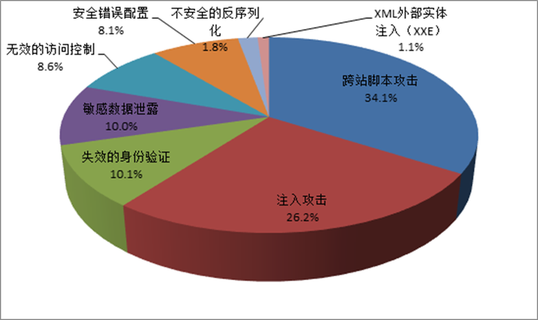 当前流行的web漏洞_漏洞管理服务支持web插图