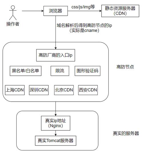 搭建高防cdn教程_DDoS高防是软件高防还是硬件高防？插图2