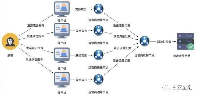 ddos是什么_DDoS调度中心的工作原理是什么？插图2