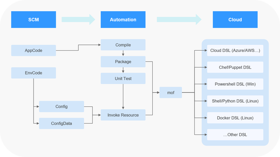 devops基础_DevOps的3大核心基础架构插图4