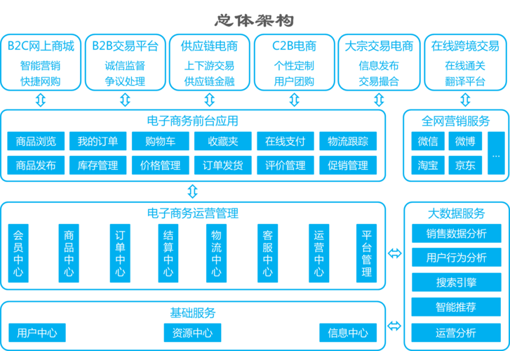 电子商务解决方案的基本内容_电子商务设置插图