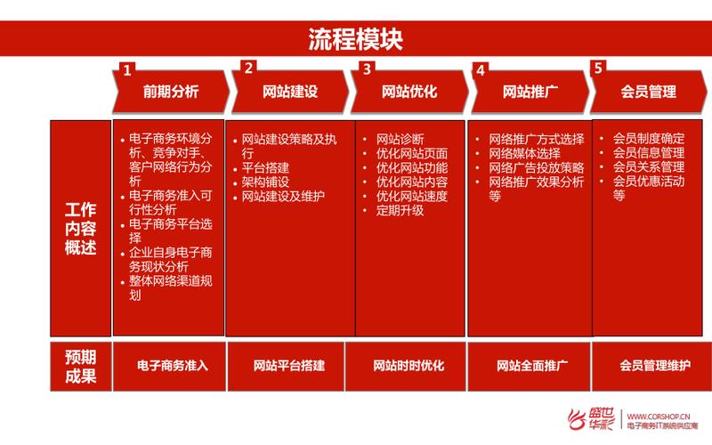 电子商务解决方案的基本内容_电子商务设置插图2