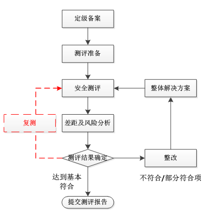 等保测评报价_业务流程插图