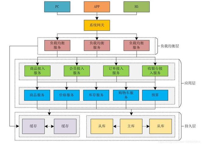 大型网站技术架构_技术架构插图4