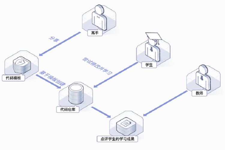 代码托管 codehub 华为云_终端节点插图