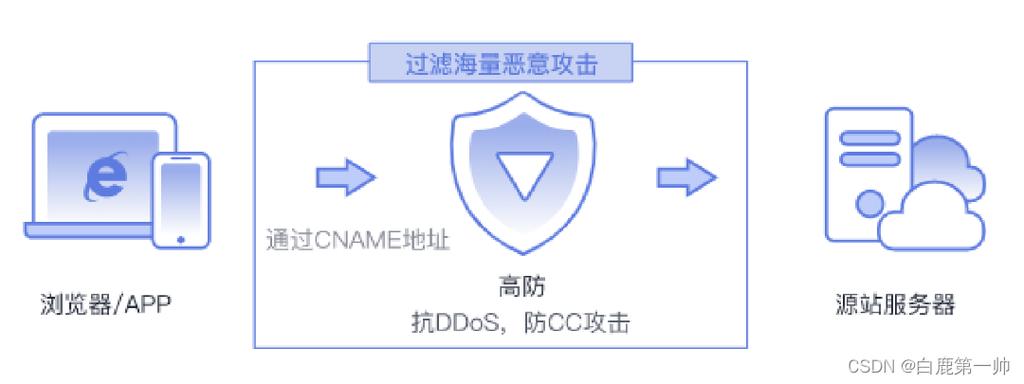 ddos防御软防御_高级防御插图