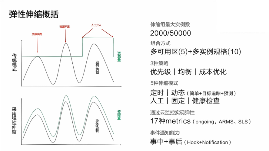 弹性伸缩的伸缩策略_弹性伸缩策略插图2