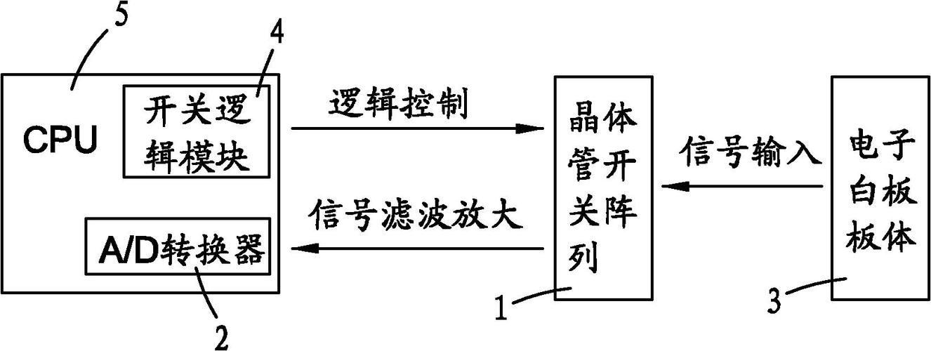 电子白板原理_技术原理插图