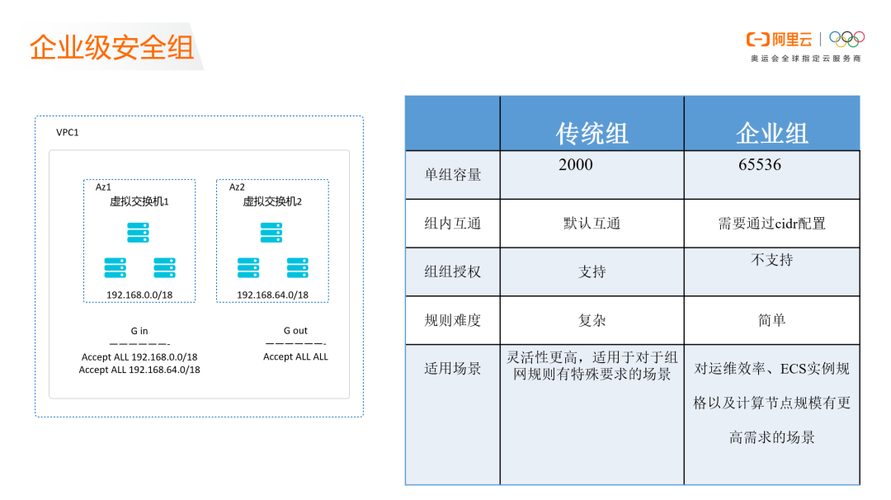 弹性ip 安全组_数据规划插图