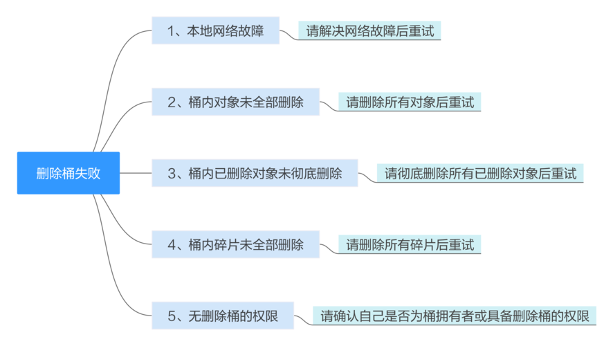 对象存储管理桶_对象存储桶失效常见场景插图4