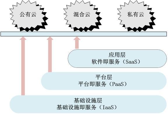 大数据涉及的技术_涉及到的云服务插图