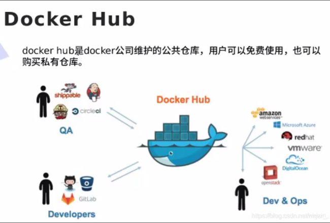 docker镜像仓库搭建_如何搭建Docker环境？插图4