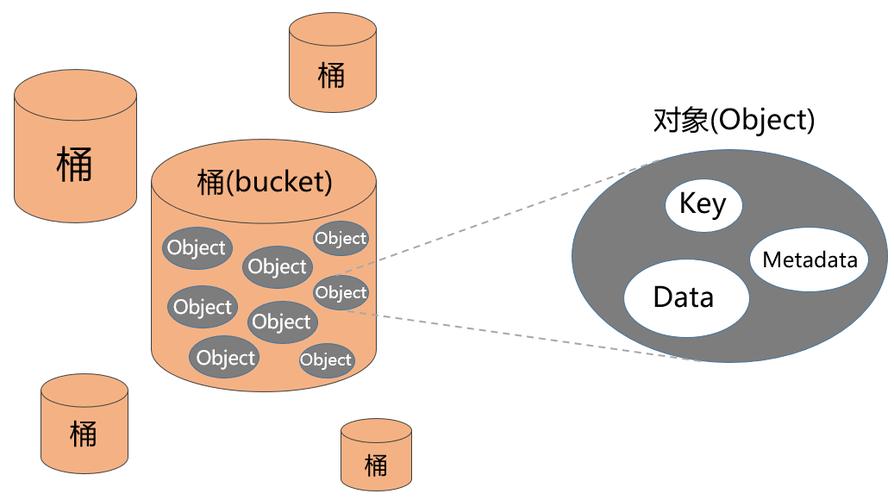 对象存储管理桶_对象存储桶失效常见场景插图